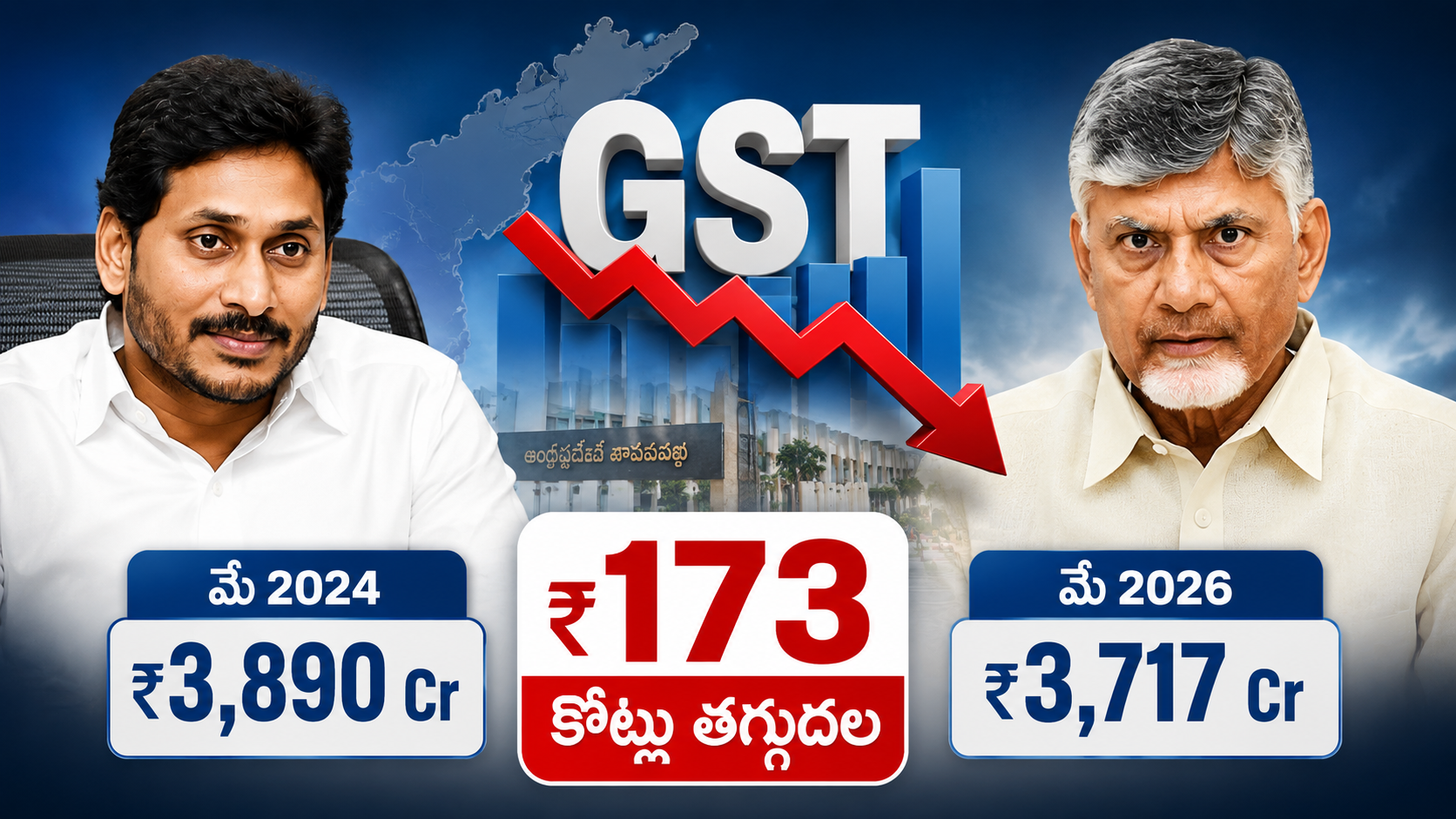 AP GST Revenue Comparison showing GST collections under Jagan in May 2024 and Chandrababu in May 2026 with ₹173 crore decline