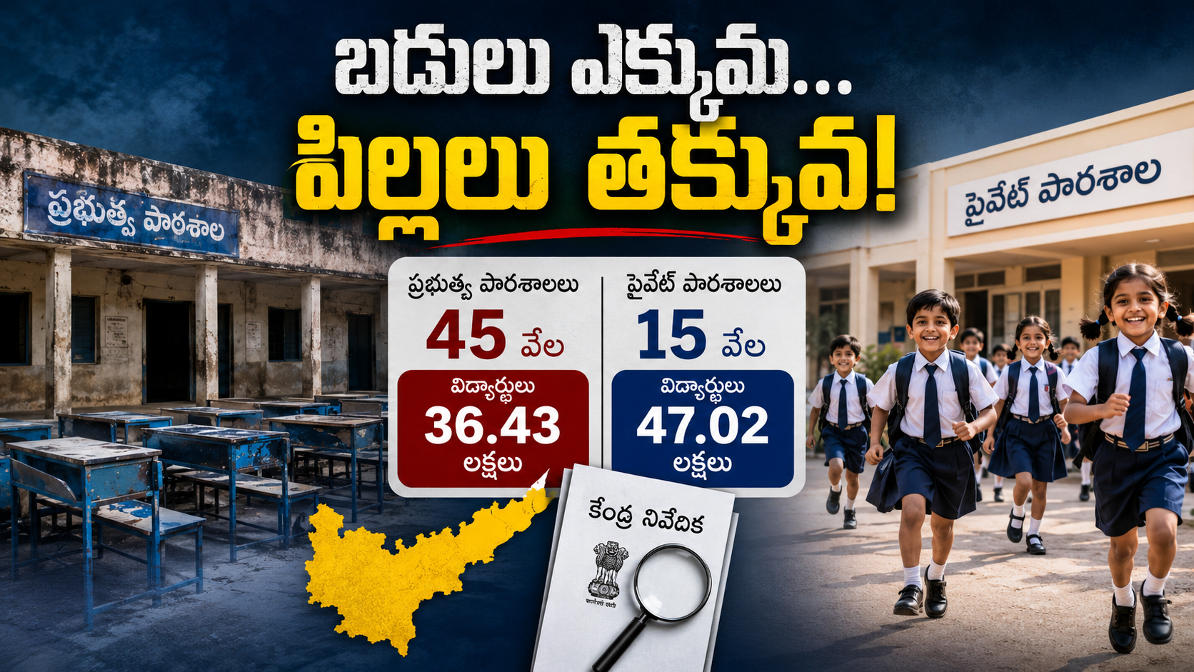 కేంద్ర విద్యాశాఖ నివేదిక ప్రకారం ఆంధ్రప్రదేశ్లో ప్రభుత్వ బడుల్లో విద్యార్థుల సంఖ్య తగ్గి, ప్రైవేట్ పాఠశాలల్లో చేరికలు పెరిగిన పరిస్థితిని చూపించే చిత్రం.