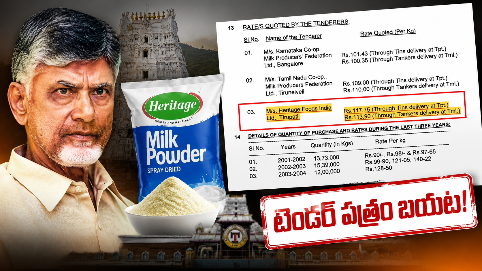 హెరిటేజ్ మిల్క్ పౌడర్ టెండర్ పత్రంలో హెరిటేజ్ ఫుడ్స్ పేరు హైలైట్ చేసిన దృశ్యం
