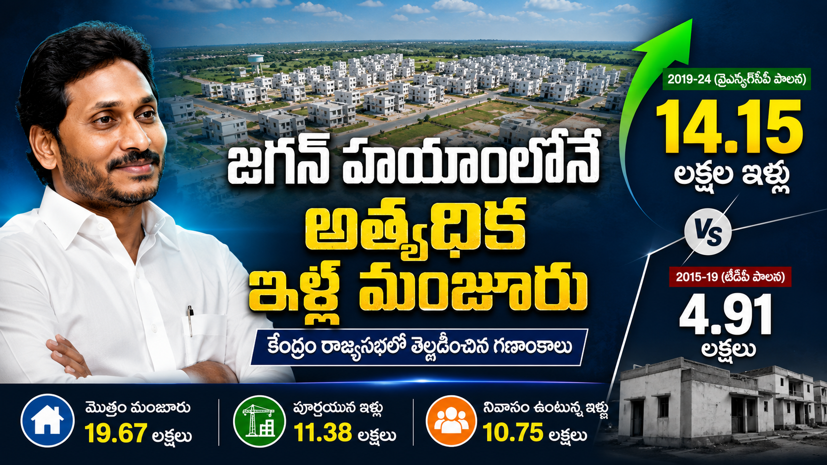 జగన్ హయాంలో ప్రధానమంత్రి ఆవాస్ యోజన కింద అత్యధికంగా 14.15 లక్షల ఇళ్ల మంజూరు జరిగినట్లు కేంద్రం వెల్లడించిన గణాంకాలను చూపించే ఫీచర్డ్ ఇమేజ్