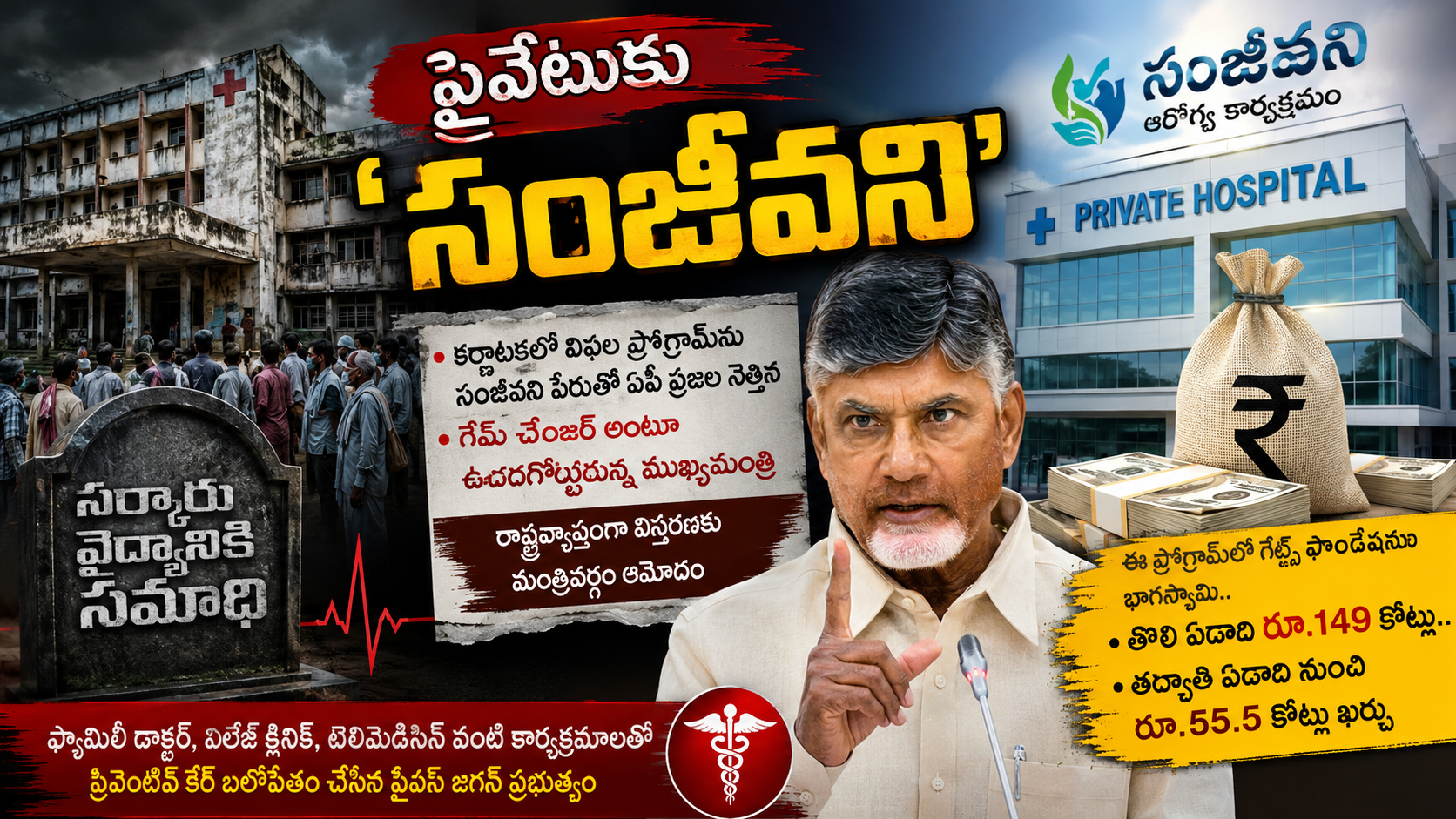 ప్రైవేటుకు సంజీవని పేరుతో ప్రభుత్వ వైద్య వ్యవస్థపై ప్రభావం చూపుతున్న ఏపీ ప్రభుత్వ ఆరోగ్య విధానాన్ని ప్రతిబింబించే ఫీచర్డ్ ఇమేజ్.