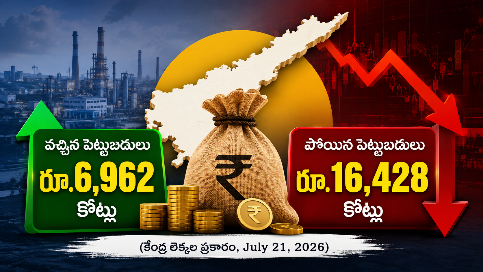 ఏపీ పెట్టుబడులు రూ.6,962 కోట్లు వచ్చి రూ.16,428 కోట్లు వెళ్లిపోయిన పరిస్థితి