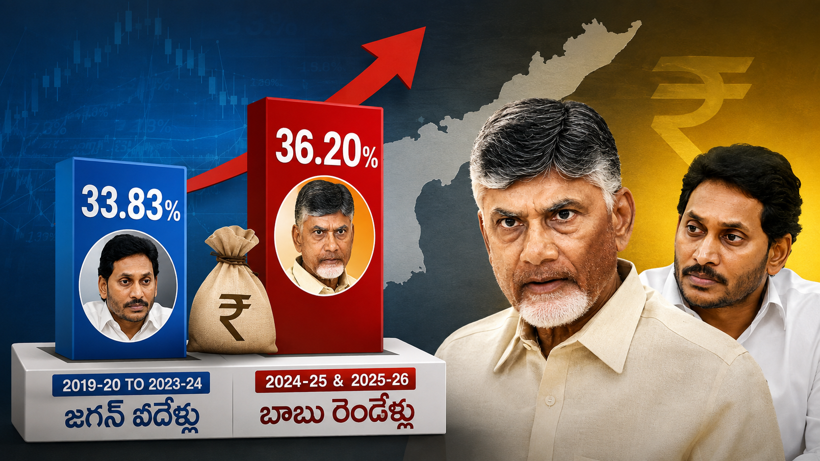 జీఎస్‌డీపీలో అప్పుల శాతం పోలికలో జగన్ ప్రభుత్వ ఐదేళ్ల సగటు 33.83 శాతం, చంద్రబాబు ప్రభుత్వ రెండేళ్ల సగటు 36.20 శాతంగా చూపిస్తున్న గ్రాఫిక్.