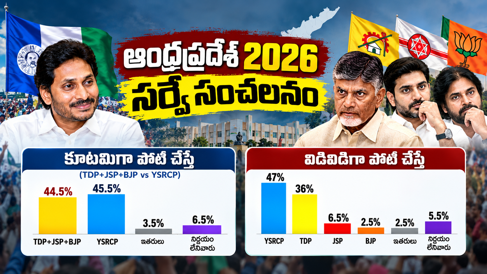 ఏపీ రాజకీయ సర్వే 2026లో వైఎస్సార్‌సీపీ, టీడీపీ కూటమి ఓటు శాతం అంచనాలు