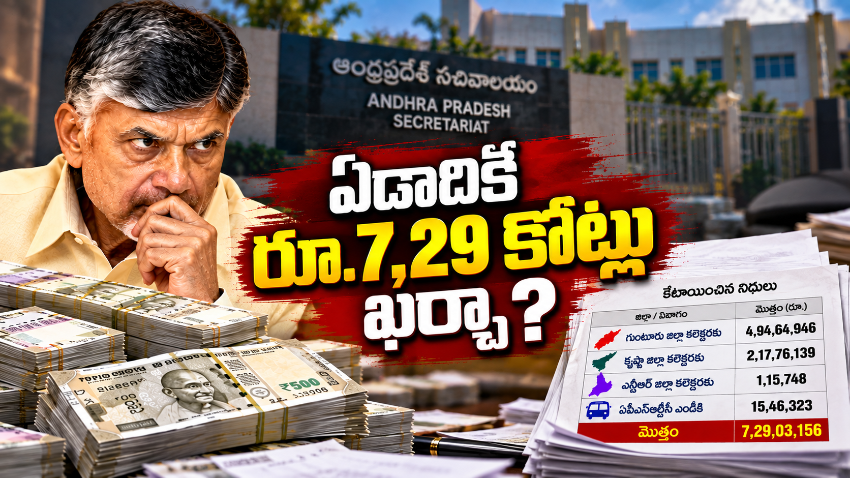 ఏడాదికే రూ.7.29 కోట్లు ఖర్చు